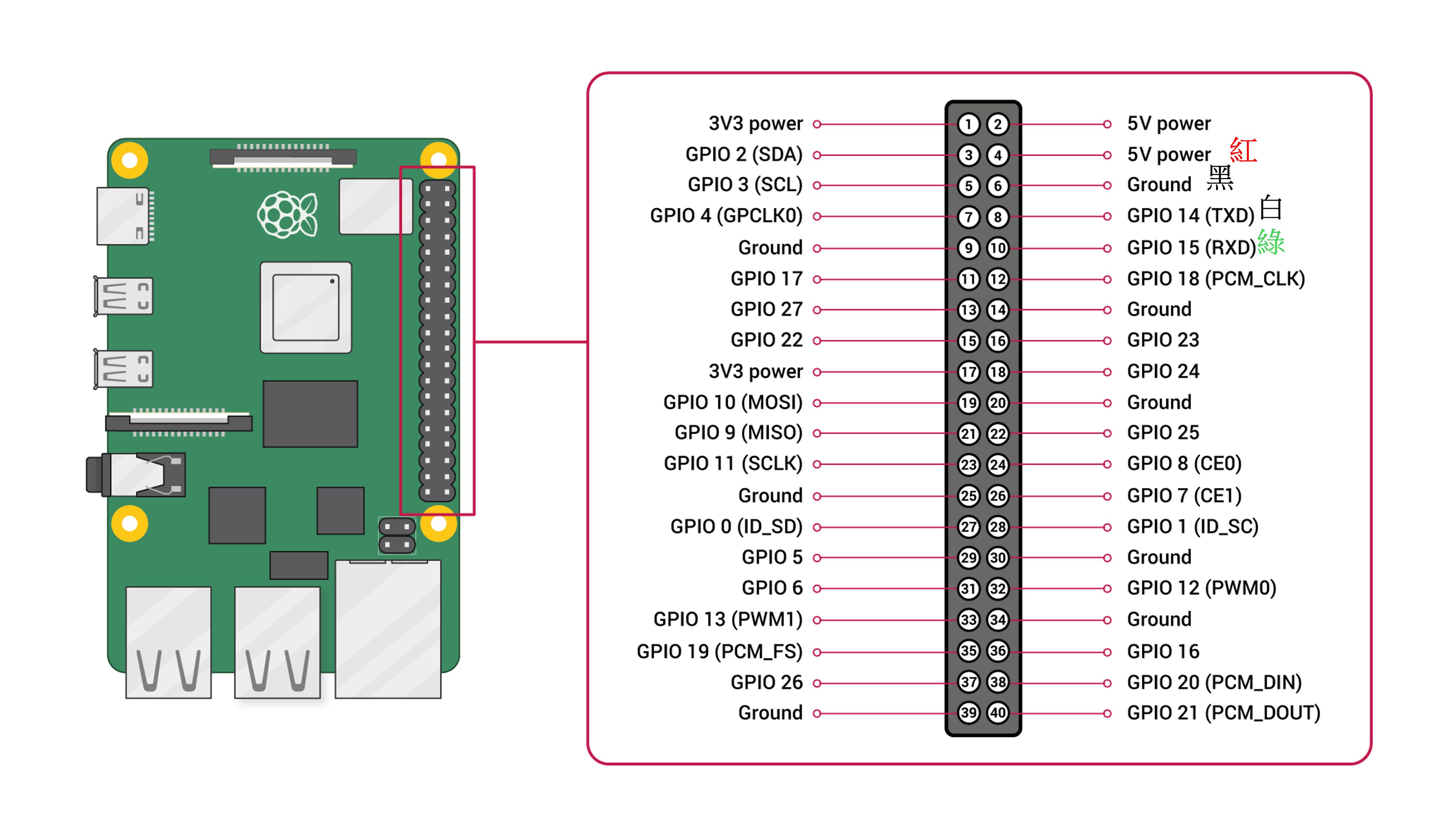 Raspberry Pi GPIO 腳位圖